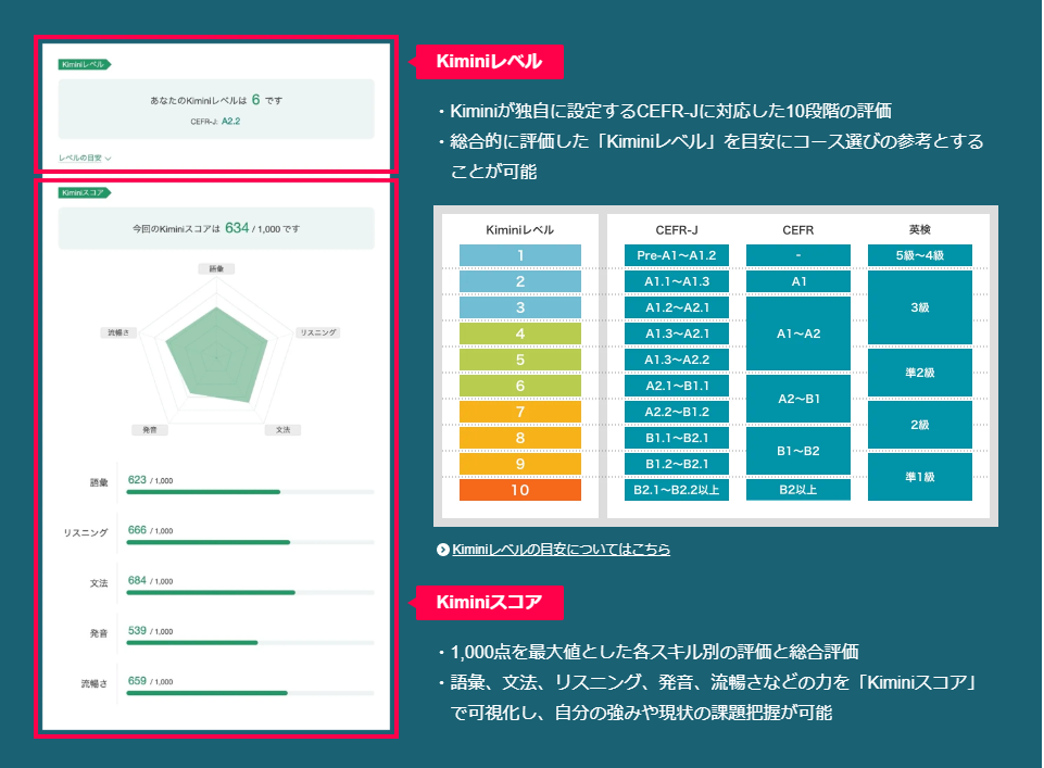 kimini英会話　スピーキングテスト　採点結果