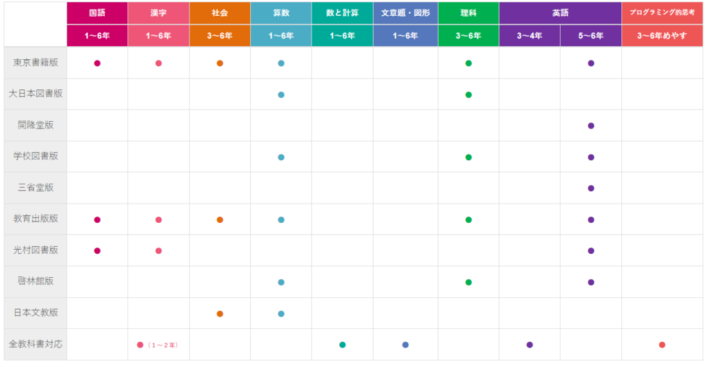 教科書ワーク　科目ごとの出版社対応表