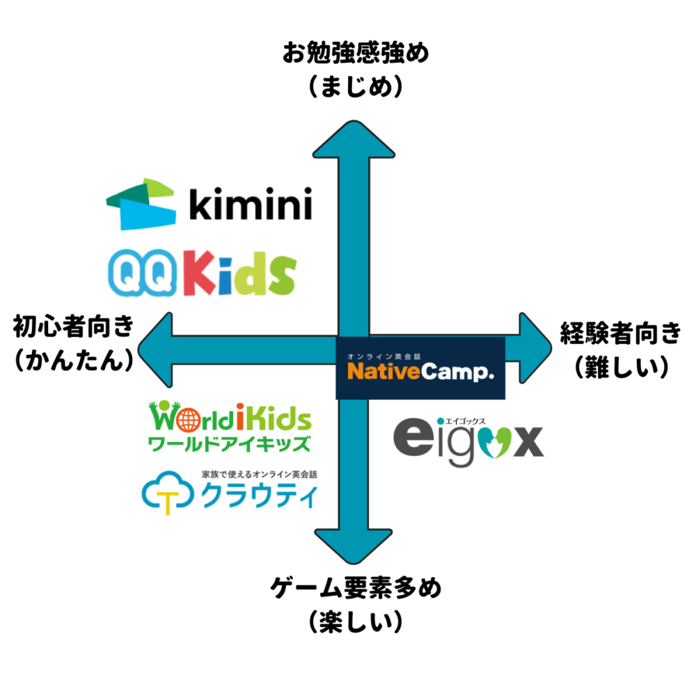 定額制コースがある子供向けオンライン英会話　マトリクスチャート